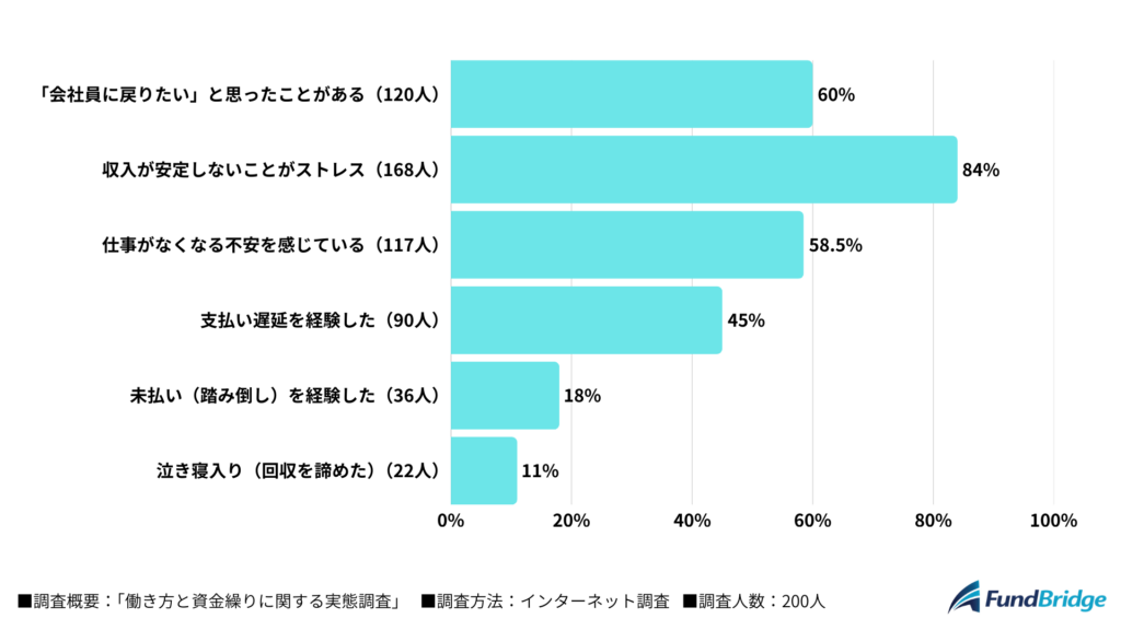 「働き方と資金繰りに関する実態調査」