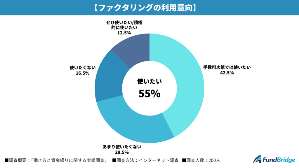 【ファクタリングの利用意向】
