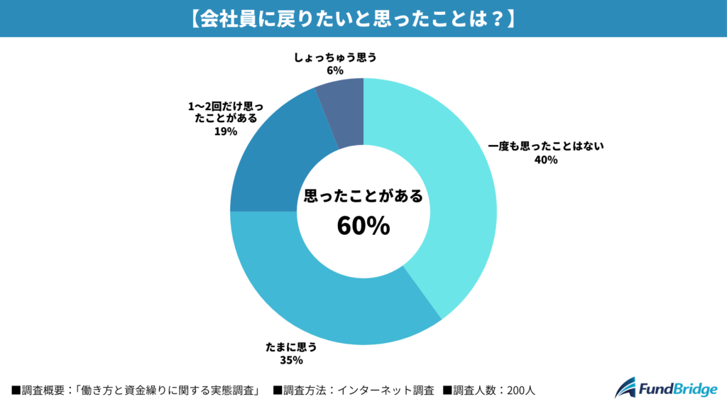  60%が「会社員に戻りたい」と思ったことがある
