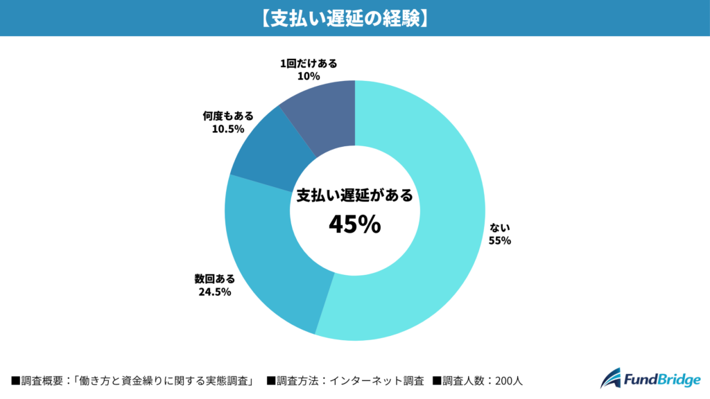 45%が「支払い遅延」を経験、18%は未払い被害