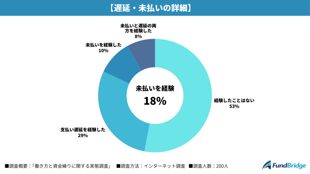 【遅延・未払いの詳細】