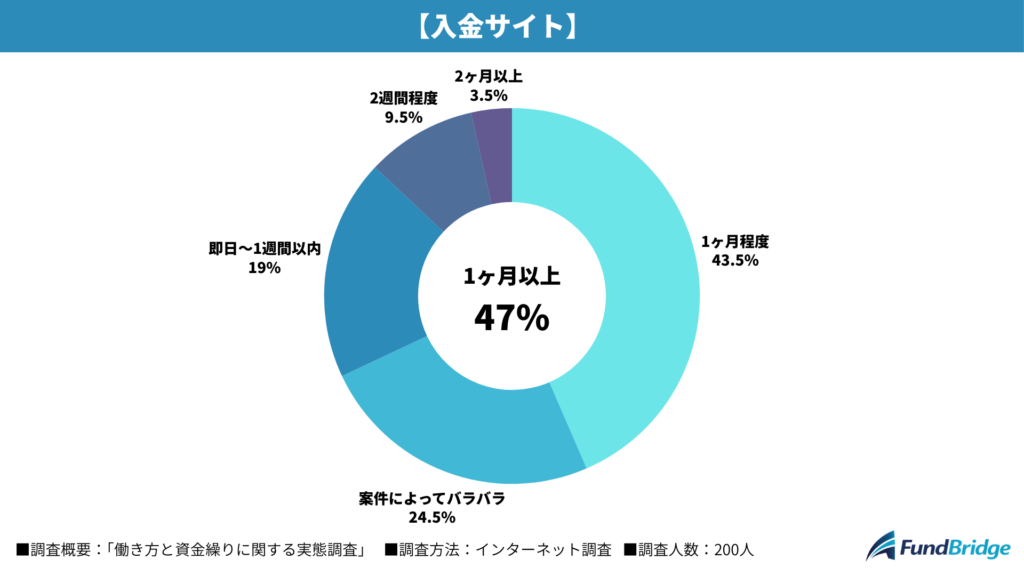 入金サイトは「1ヶ月以上」が約半数