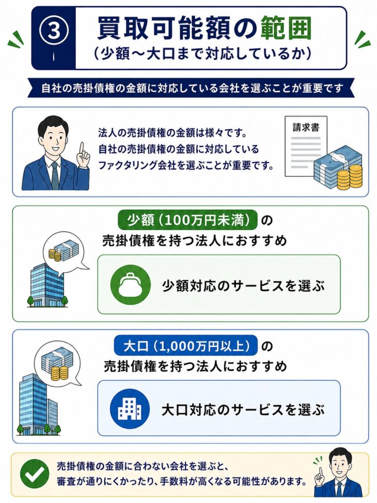 ③買取可能額の範囲（少額～大口まで対応しているか）