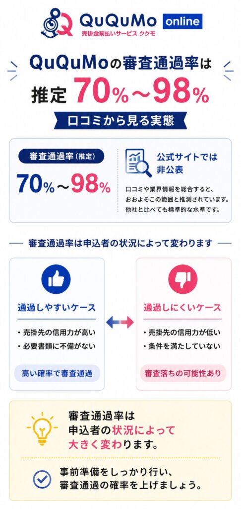 QuQuMoの審査通過率は推定70%〜98%