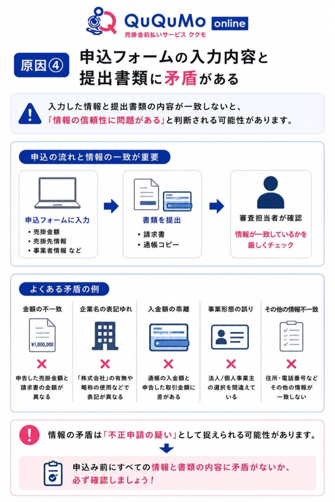 原因④：申込フォームの入力内容と提出書類に矛盾がある