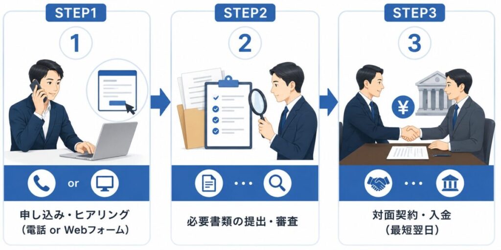 ベストペイの申し込みから入金までの流れ【3ステップ】
