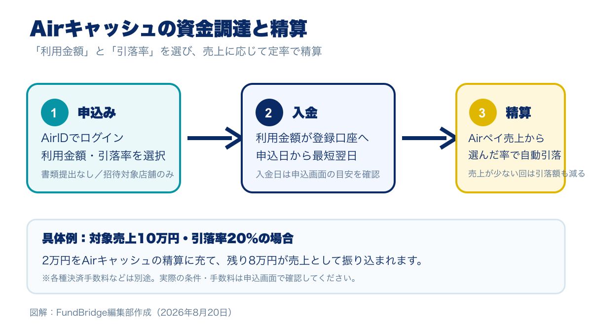 Airキャッシュの申込み・入金・精算の流れ(図解)