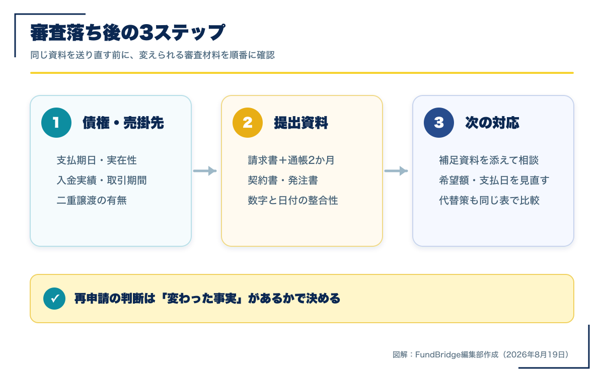 ビートレーディングの審査落ち後に確認する債権・提出資料・次の対応の3ステップ図解