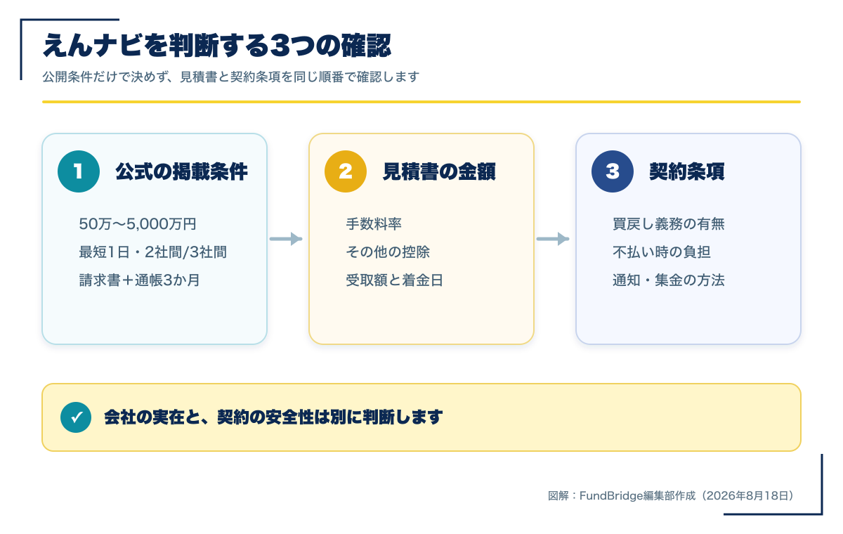 えんナビの公開条件、見積書、契約条項を3段階で確認する図解