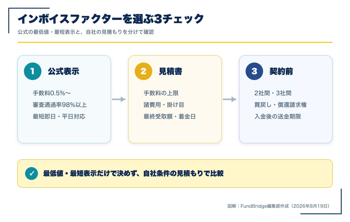 インボイスファクターを選ぶ前に確認する公式表示・見積書・契約前の3チェック図解