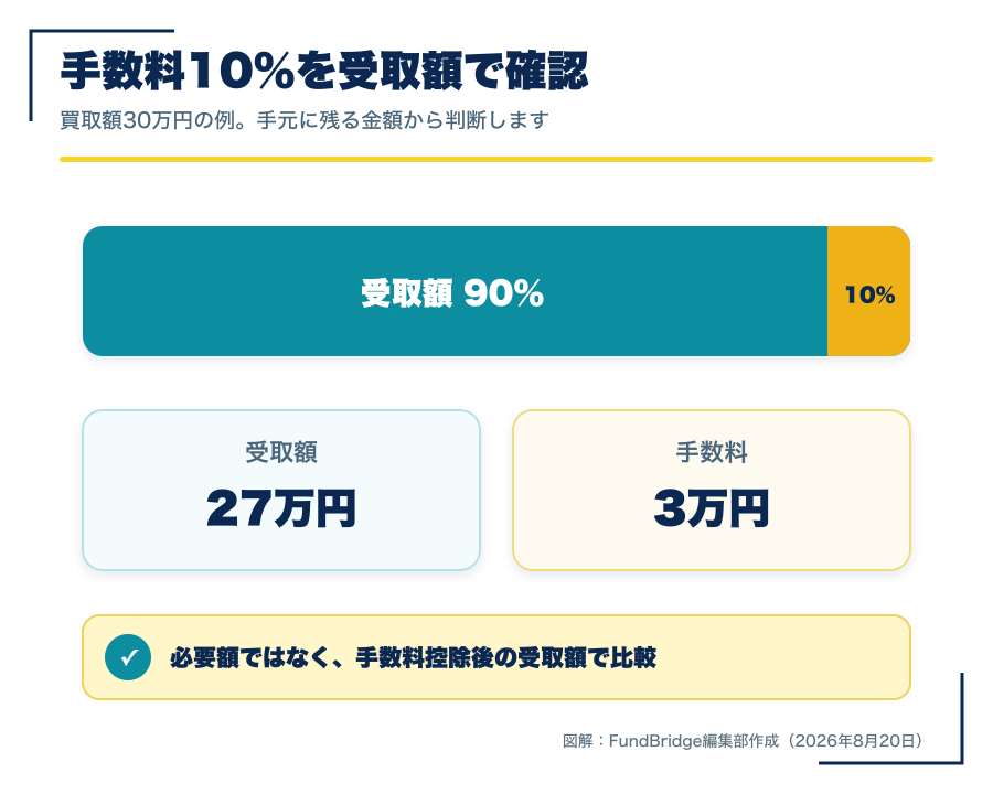 ラボルで30万円を買い取る場合の受取額27万円と手数料3万円を示す図解