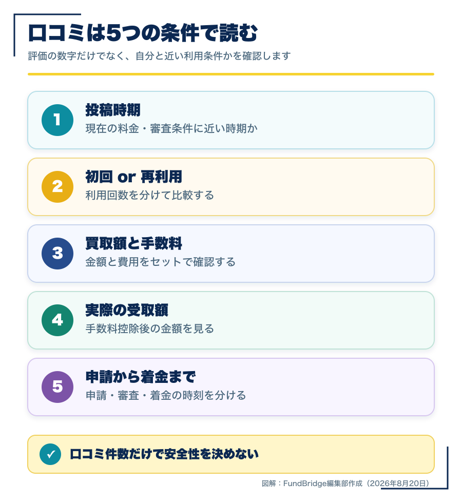 ラボルの口コミを投稿時期や利用回数、買取額、受取額、着金時間の5条件で読む図解
