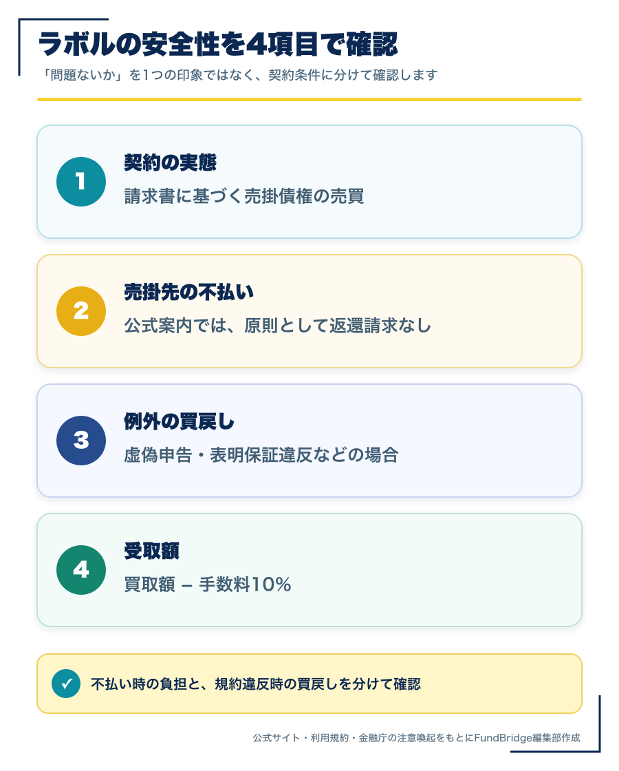 ラボルの安全性を契約の実態、売掛先の不払い、例外の買戻し、受取額の4項目で確認する図解