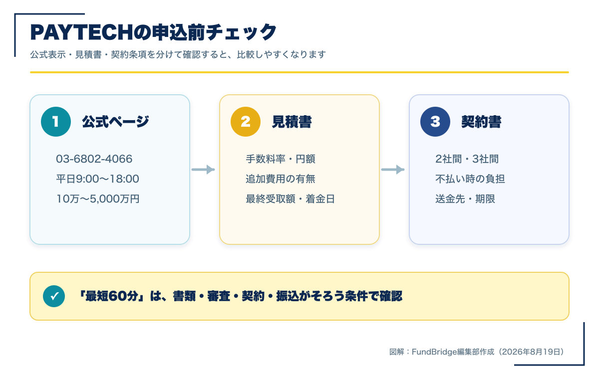 PAYTECHの公式表示・見積書・契約書を申込前に確認する3ステップ図解