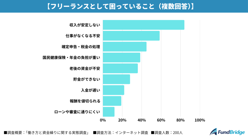 2. 最大の悩みは「収入が安定しない」（84%）