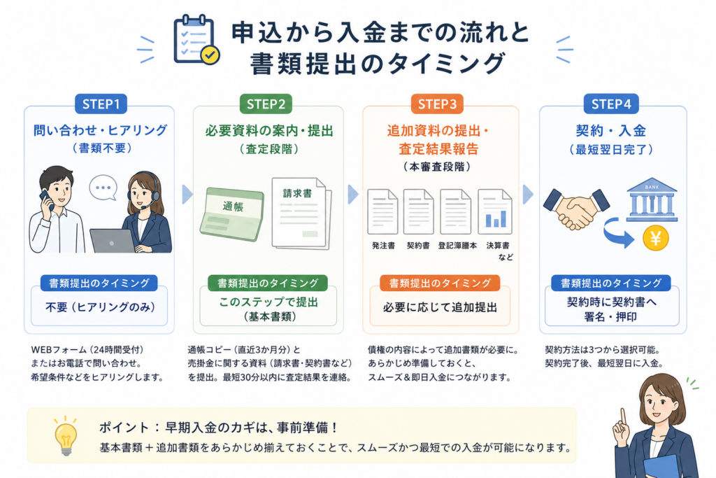 申込から入金までの流れと書類提出のタイミング