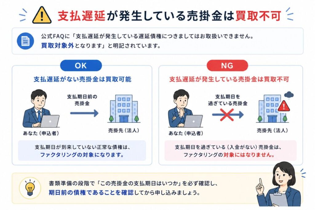 支払遅延が発生している売掛金は買取不可