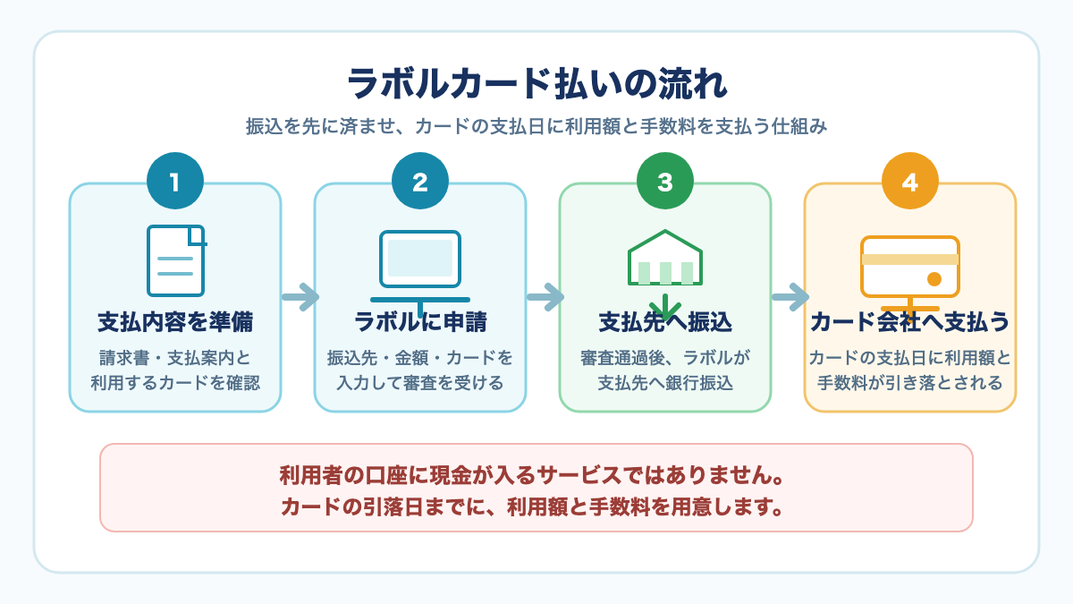 ラボルカード払いの流れ。請求書を準備して申請し、支払先へ振込後にカード会社へ支払う4段階の図