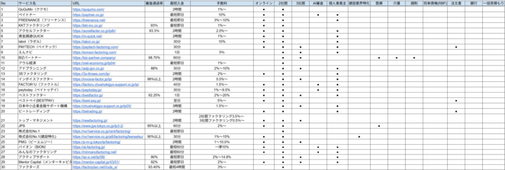 ファクタリングサービス別の独自比較データ
