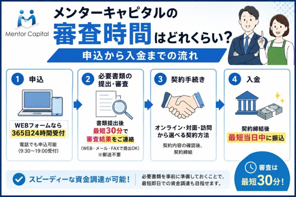 メンターキャピタルの審査時間はどれくらい?申込から入金までの流れ