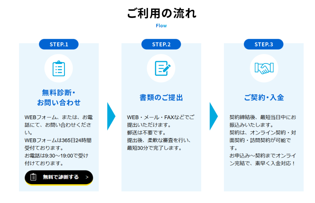 メンターキャピタルの審査時間はどれくらい?申込から入金までの流れ