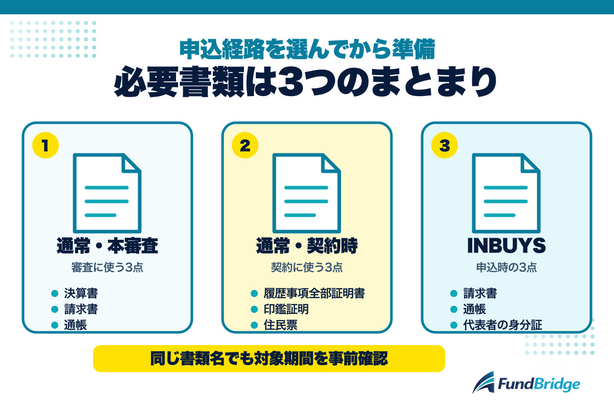エーストラストの通常申込とINBUYSの必要書類比較