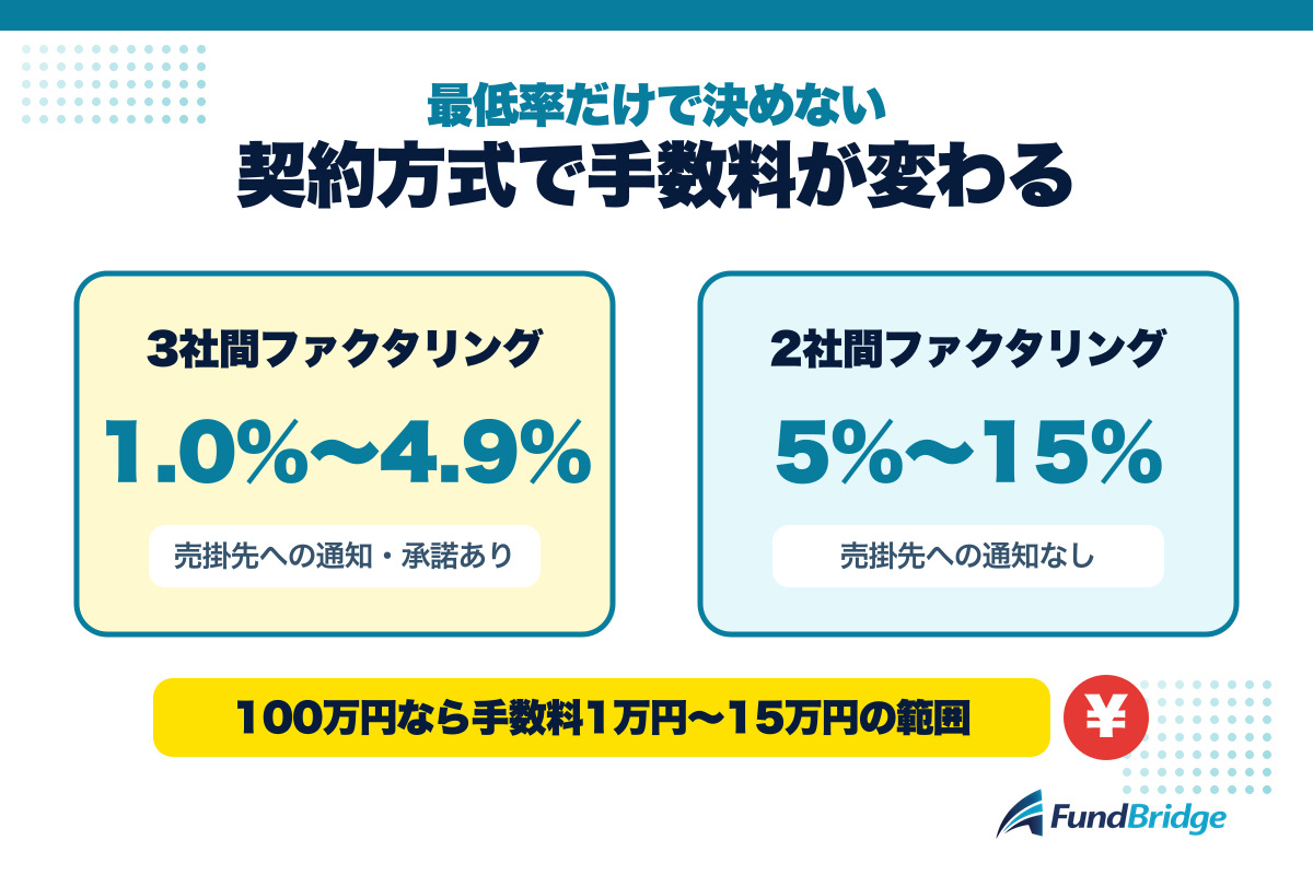 エーストラストの契約方式別手数料と100万円の試算