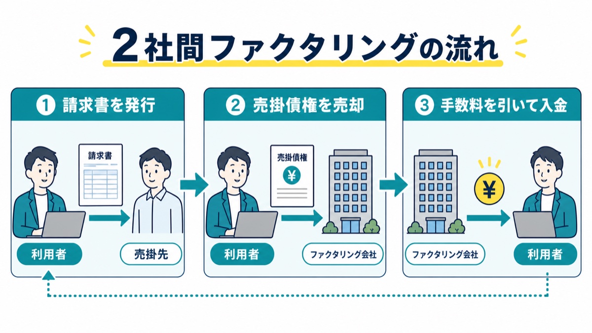 2社間ファクタリングの流れ