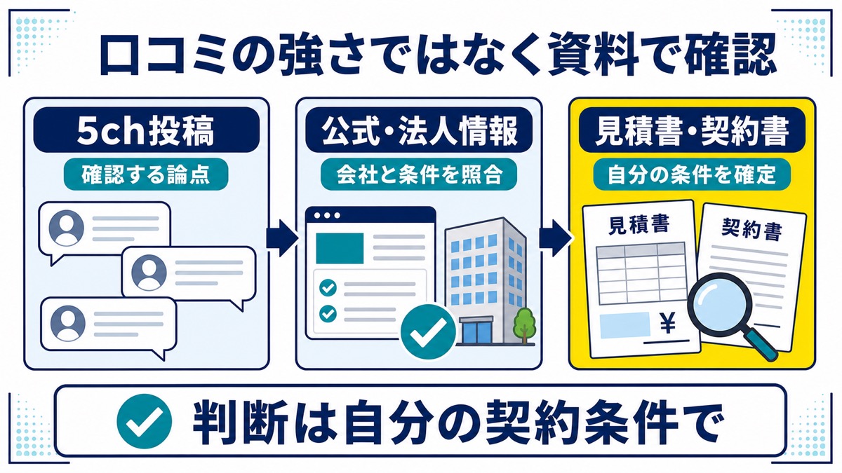 5ch投稿・公式法人情報・見積書契約書の優先順位