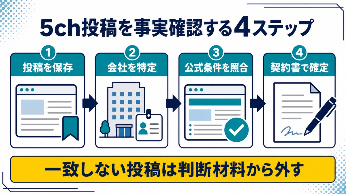 5ch投稿を保存し会社・公式条件・契約書を照合する4ステップ