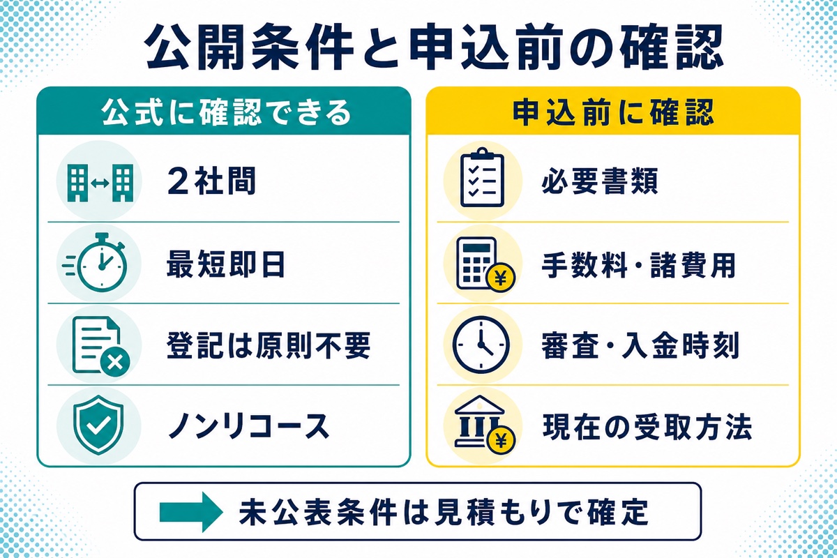 請求書買取Payの公開条件と申込前に確認する必要書類・手数料・審査時間・受取方法