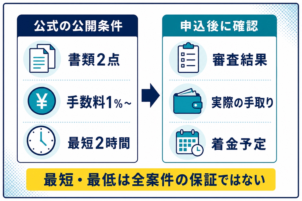 QuQuMoの公式公開条件と申込後に確認する審査結果・手取り・着金予定の比較