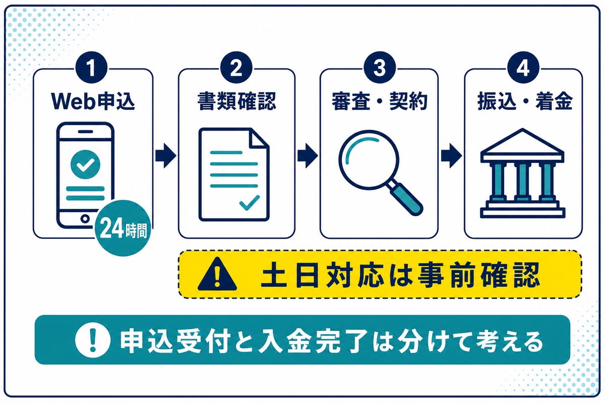 QuQuMoの24時間Web申込と土日の書類確認・審査契約・振込着金を分けた流れ