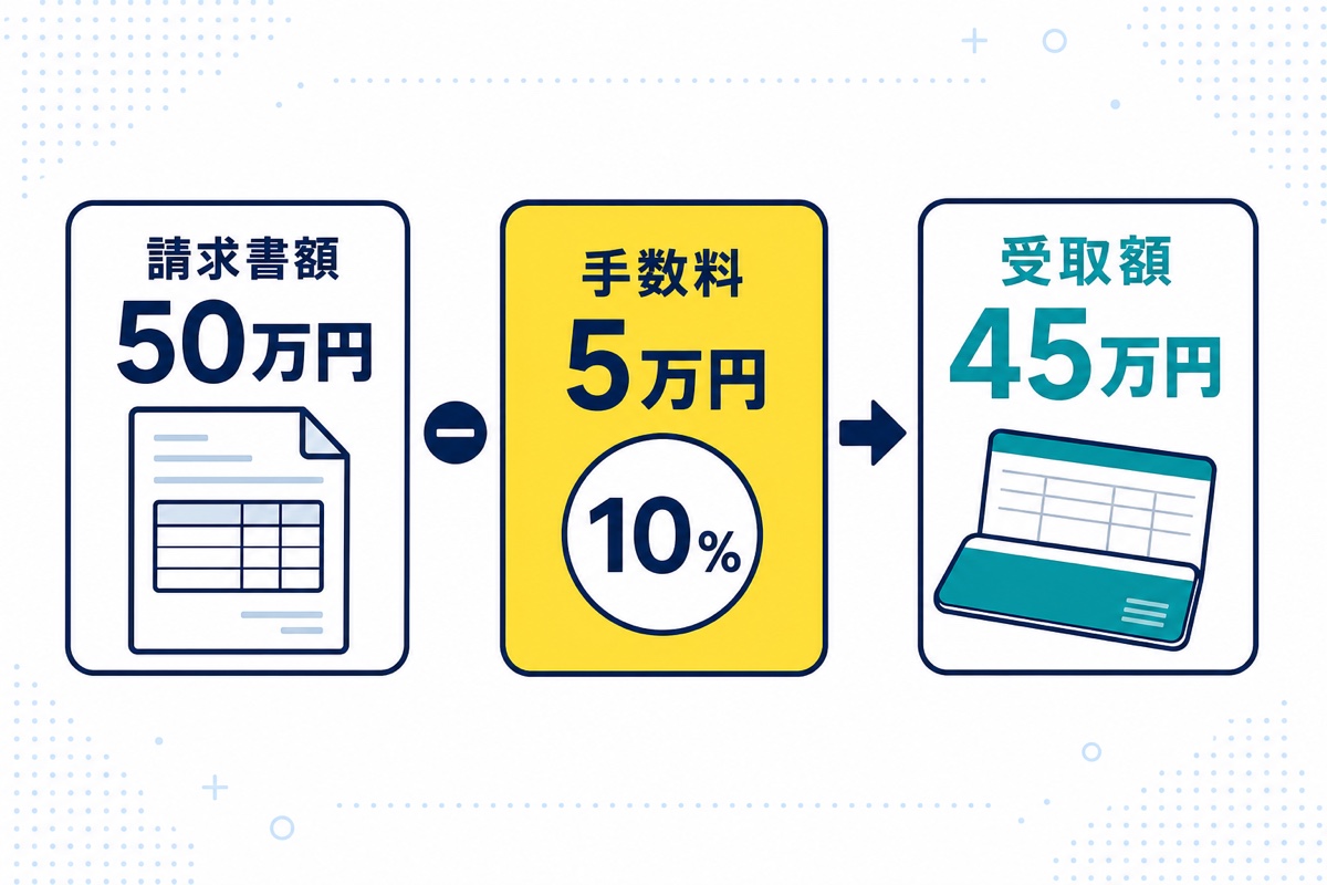 ペイトナーファクタリングで50万円の請求書から手数料5万円を引き、受取額45万円になる計算図