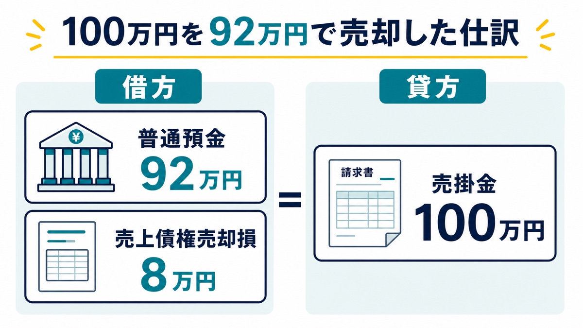 100万円の売掛金を92万円で売却した場合の借方と貸方の仕訳例