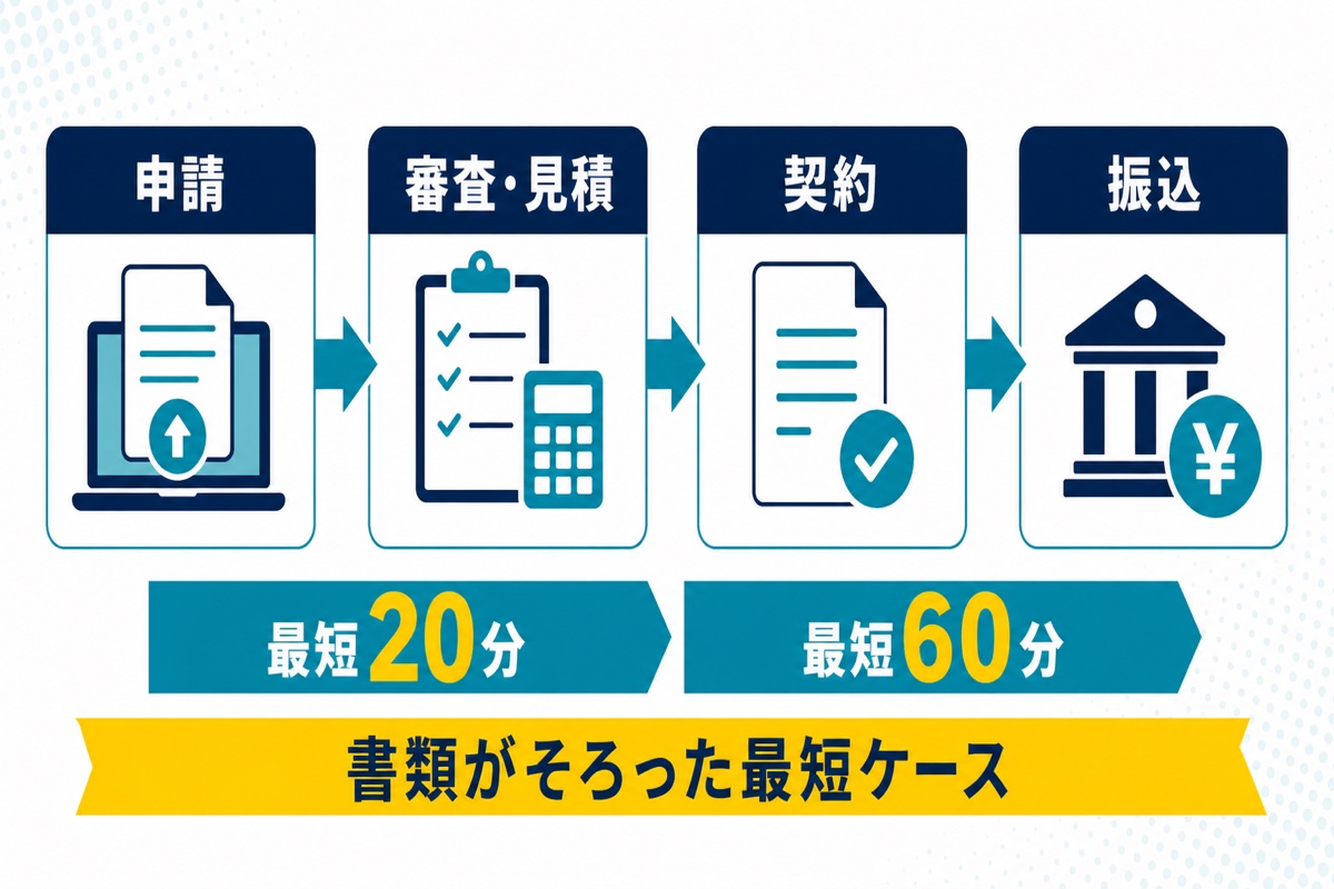 クールペイの申請・審査見積・契約・振込と最短20分・最短60分の時間軸