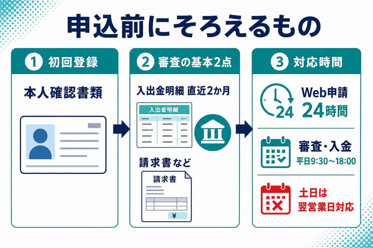 ビートレーディングの本人確認書類・審査資料2点・対応時間の図解