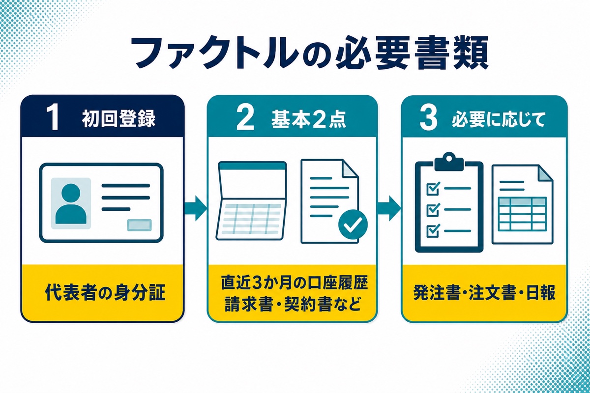 ファクトルの初回登録に必要な代表者の身分証・基本資料2点・追加資料の図解