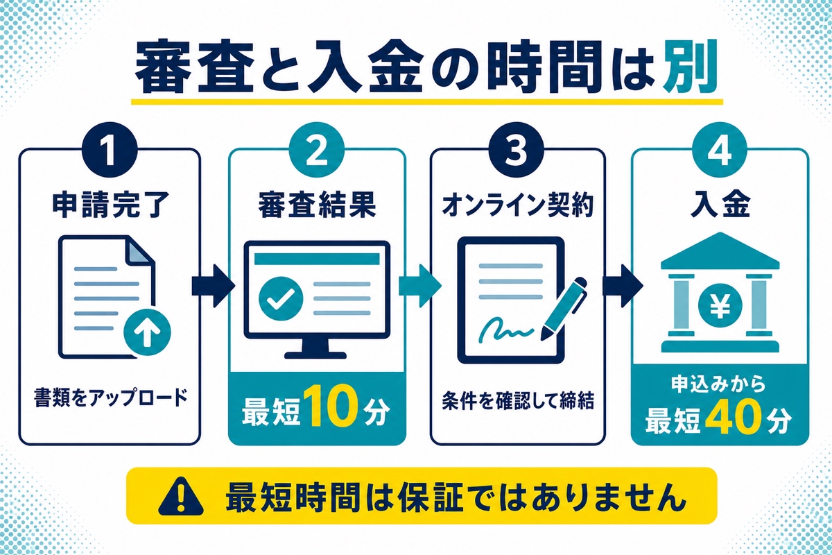 ファクトルの申請完了・審査結果最短10分・オンライン契約・入金まで最短40分の流れ