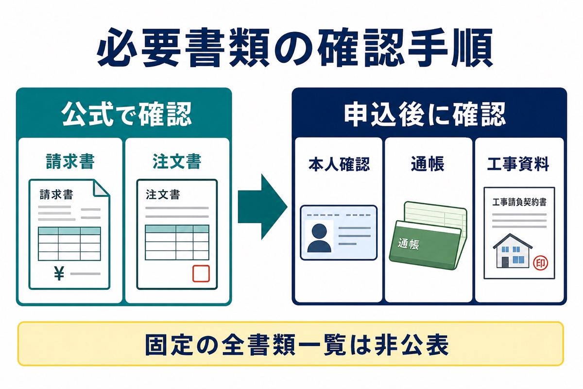 けんせつくんの必要書類を公式確認済みの請求書・注文書と申込後確認の本人確認・通帳・工事資料に分けた図