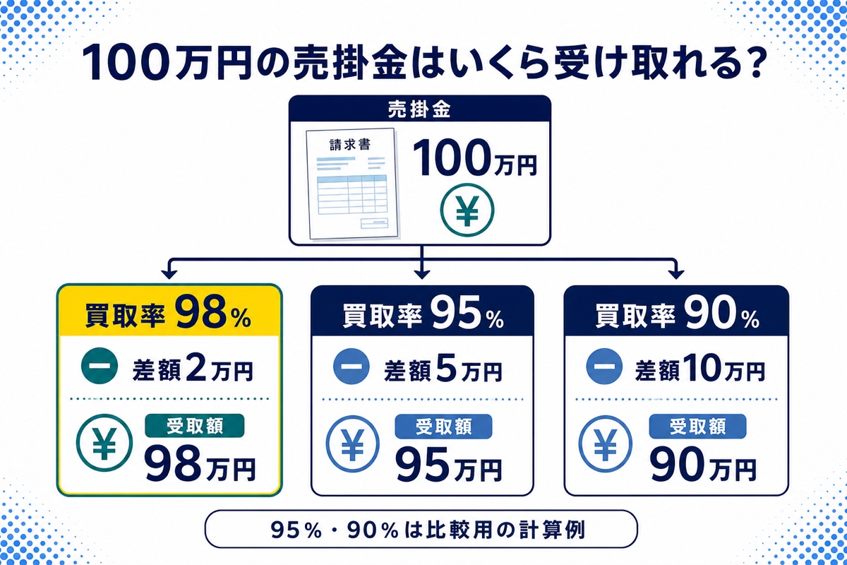 100万円の売掛金を買取率98％・95％・90％で売却した場合の差額と受取額を比較した図