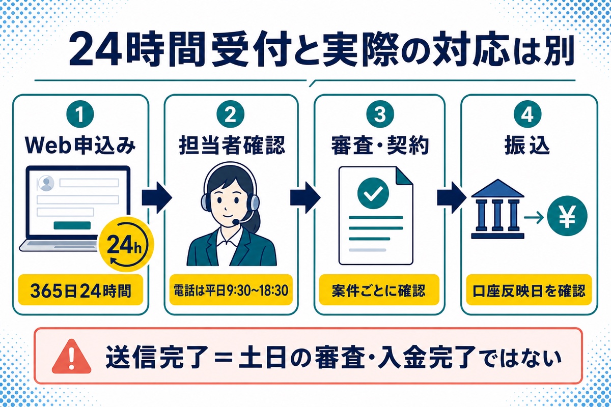 Web申込み・担当者確認・審査契約・振込を分けて、24時間受付と実際の対応時間の違いを示した図