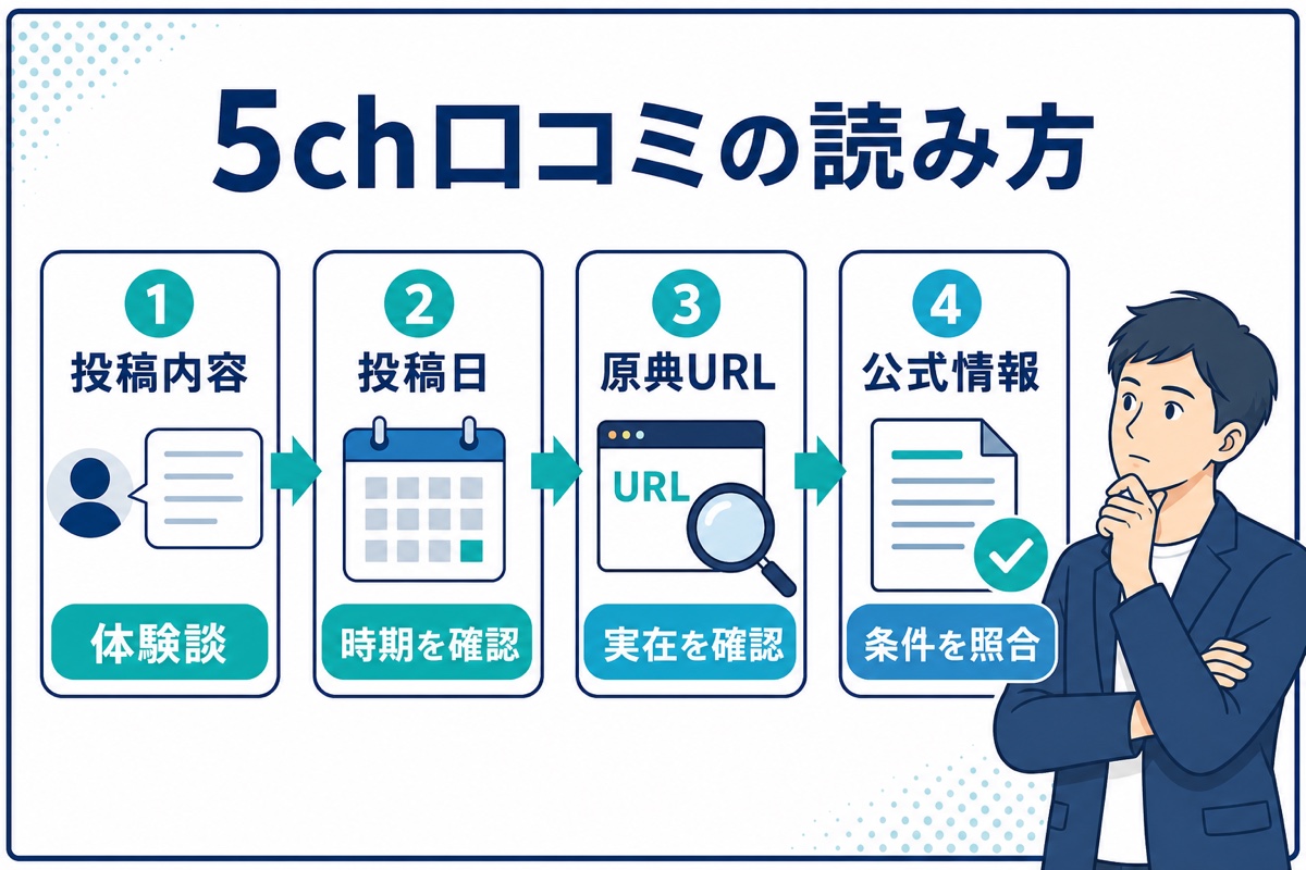 フリーナンスの5ch口コミを投稿内容・投稿日・原典URL・公式情報の順に確認する図