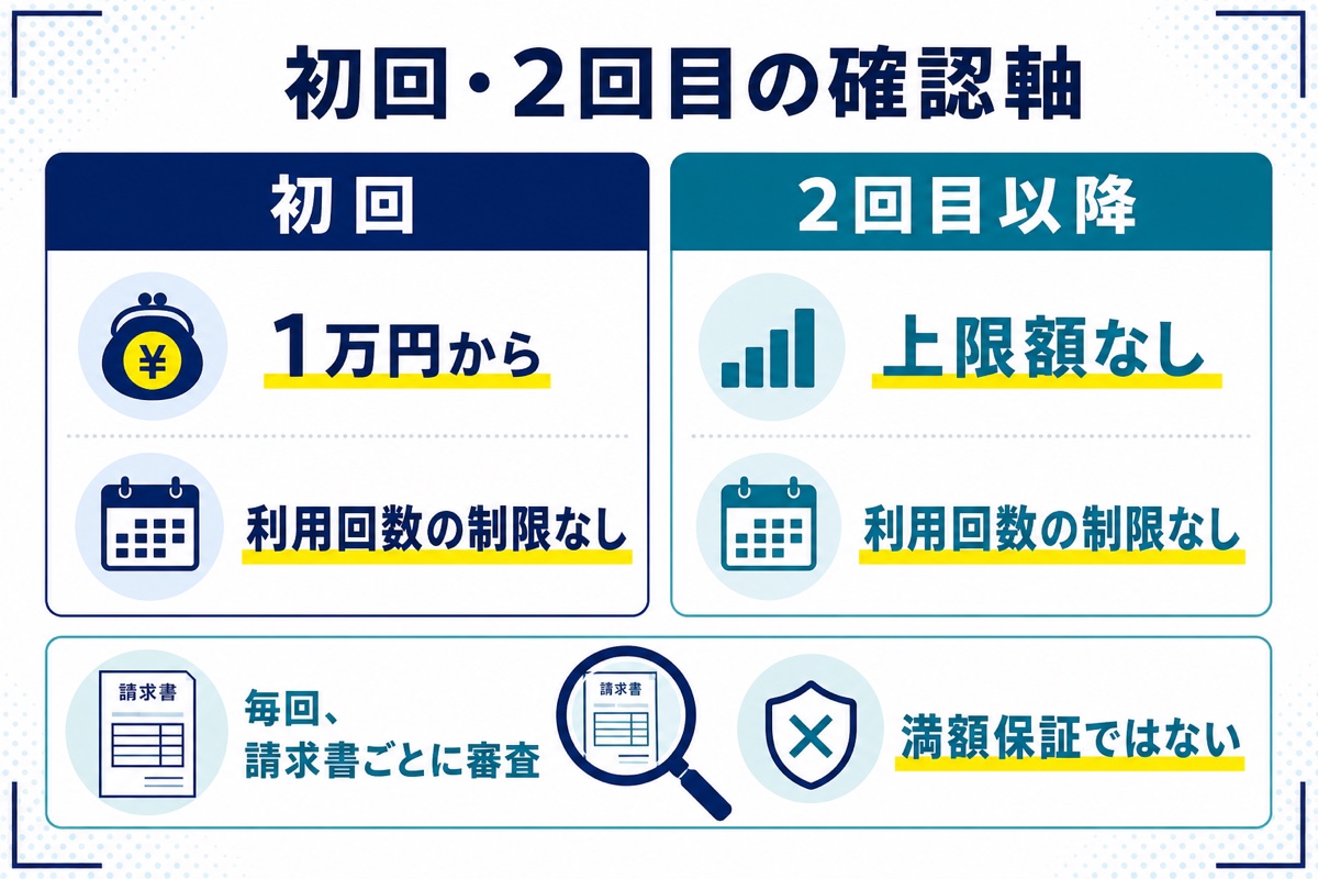 フリーナンスの初回と2回目以降の利用限度額を比較する図