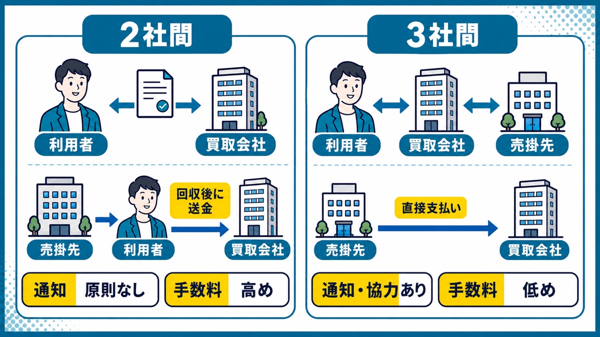 2社間と3社間ファクタリングの契約・通知・支払先の違い