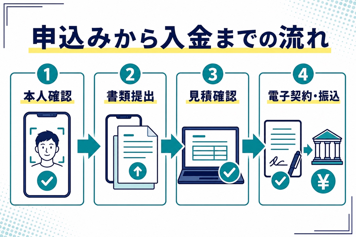 個人事業主がQuQuMoへ申し込んで入金を受けるまでの4段階を示す図