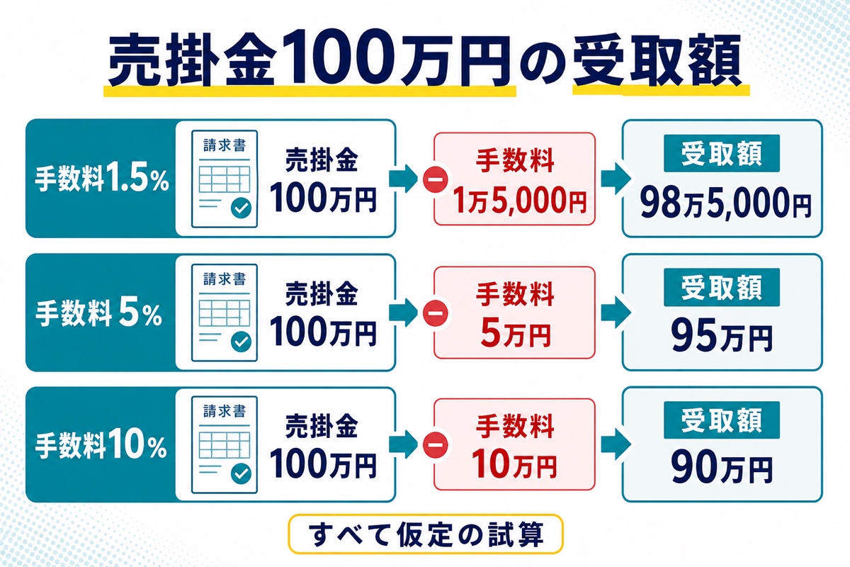 売掛金100万円を手数料1.5％・5％・10％で資金化した場合の手数料と受取額の試算