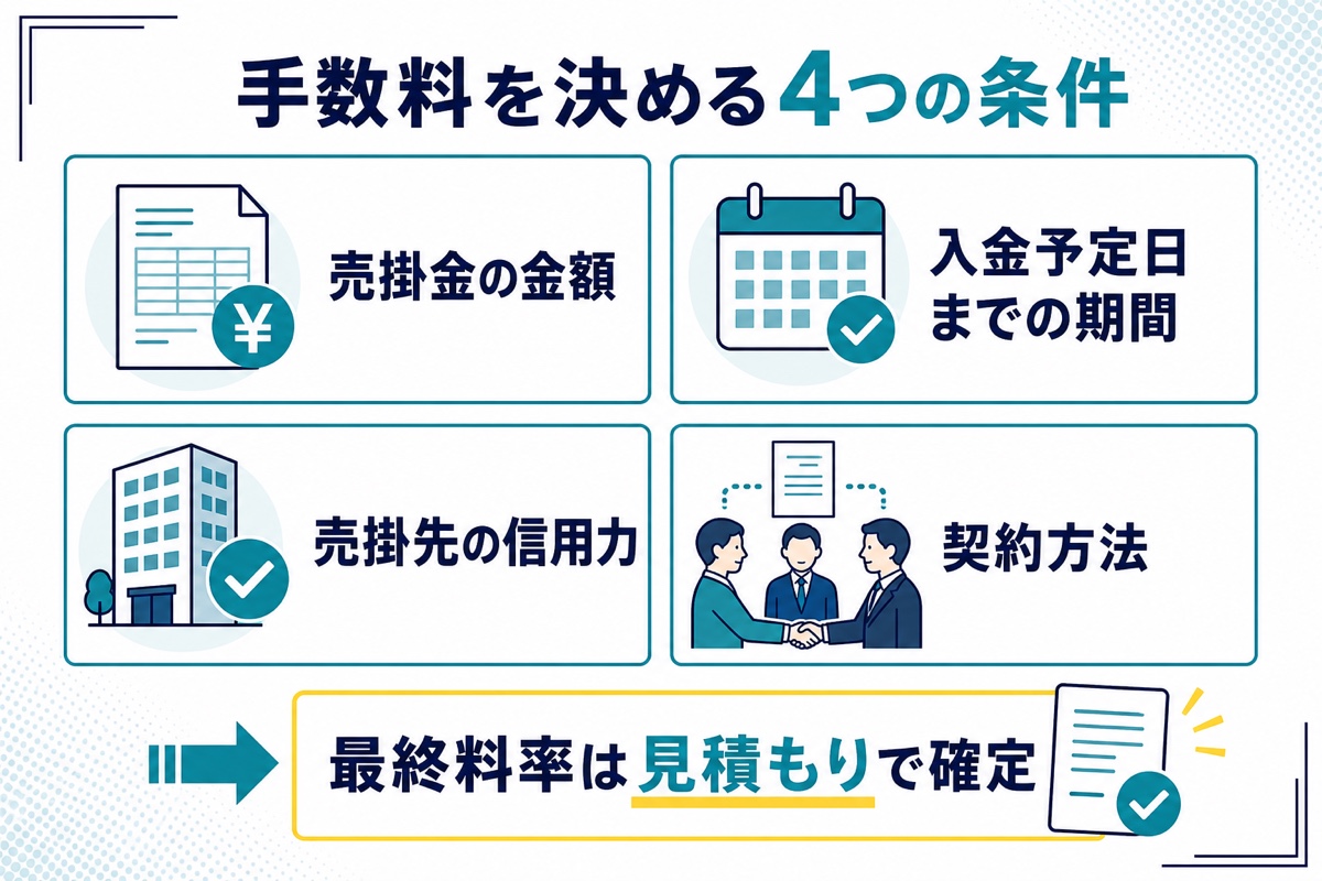 日本中小企業金融サポート機構の手数料を決める売掛金額・入金予定日までの期間・売掛先の信用力・契約方法の4条件