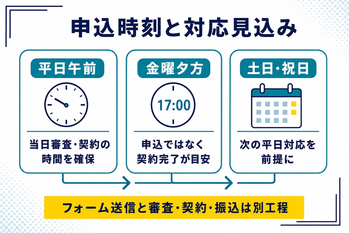 日本中小企業金融サポート機構へ平日・金曜夕方・土日祝日に申し込む場合の対応見込みを分けた図