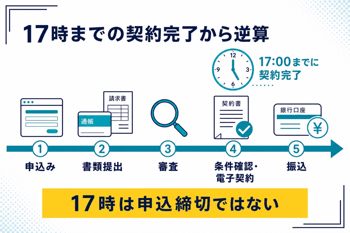 日本中小企業金融サポート機構で当日入金を目指す場合の申込み・書類提出・審査・条件確認・17時までの契約完了・振込の流れ